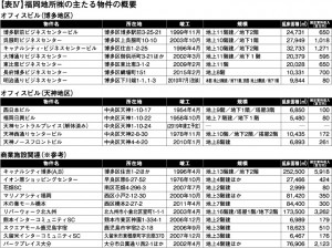 福岡地所（株）の主たる物件の概要