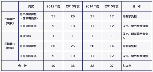 FIT法「２階建て」から「３階建て」への提案