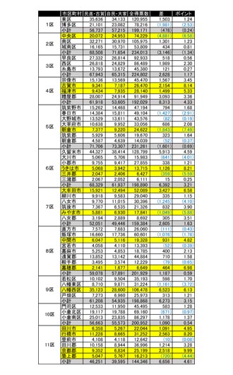 衆院選小選挙区別の参院選2016開票結果 ※クリックで拡大