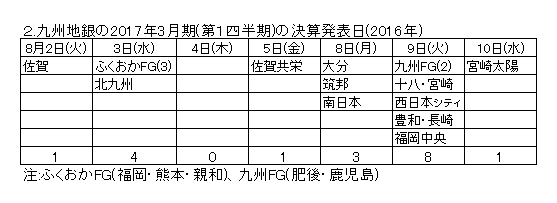 ２.九州地銀の2017年3月期(第１四半期)の決算発表日(2016年)