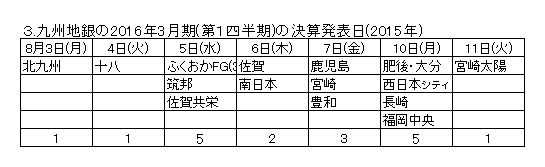 ３.九州地銀の2016年3月期(第１四半期)の決算発表日(2015年)