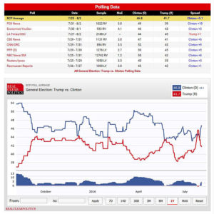 政治情報サイトRCPの平均では８月４日現在ヒラリーが5.1％リード