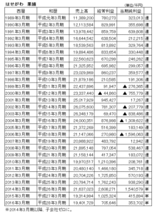 （株）はせがわ　業績※クリックで拡大