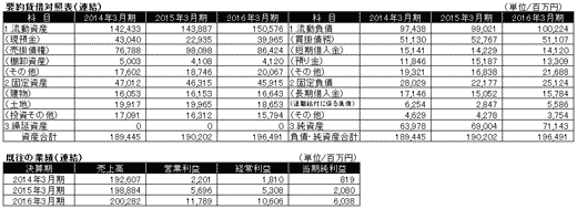 図２　損益計算書と貸借対照表