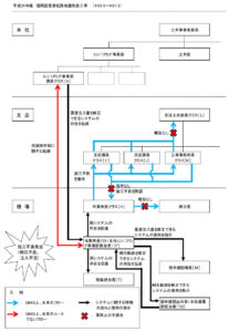 図３　福岡空港における虚偽報告の流れ
