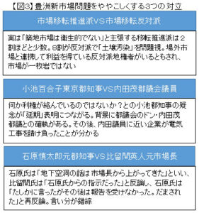 【図３】豊洲新市場問題をややこしくする３つの対立