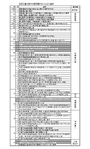 【図1】豊洲新市場問題をめぐる主な動き