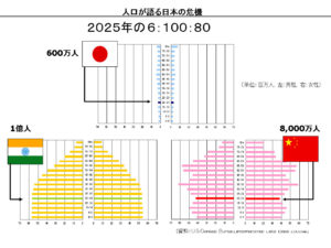 日印中の人口構成