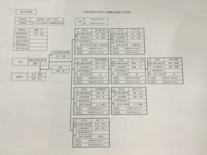 まちなか市民交流プラザ整備工事　施工体系図