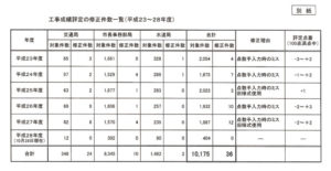 工事成績評定の修正件数一覧