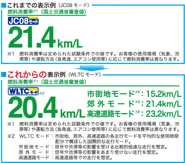 車の燃費表示が変わる カタログと実燃費のかい離是正へ 公式 データ マックス Netib News