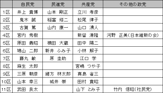 17衆院選 福岡 主要政党 立候補予定者の顔ぶれ ９月日現在 公式 データ マックス Netib News