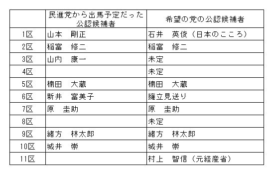 17衆院選 福岡 希望の党 第1次公認発表 福岡各選挙区は 公式 データ マックス Netib News