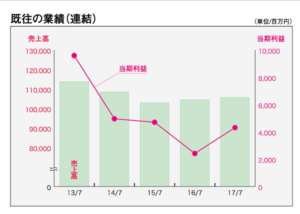 DHC業績