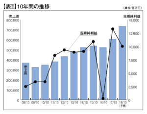 10年間の推移