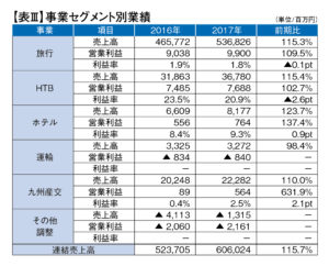 事業セグメント別業績（クリックで拡大）