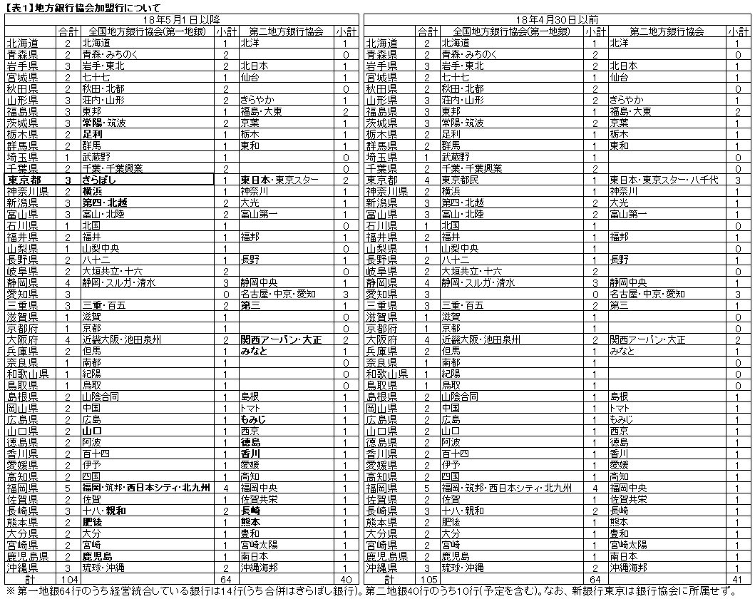 し 銀行 不祥事 きら ぼ きらぼし銀行（旧: 八千代銀行）の退職理由/離職率/転職のきっかけ(全42件)「【気になること・改善したほうがいい点】銀行合併と同時に大規模なシステム障害が発生したり、元行員による不祥事が多発したこともあり、銀行への将来的な不信感を抱くものが増」【転職会議】