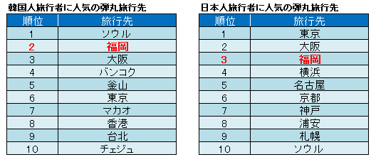 韓国人旅行者に人気の弾丸旅行先 福岡が上位に 公式 データ マックス Netib News