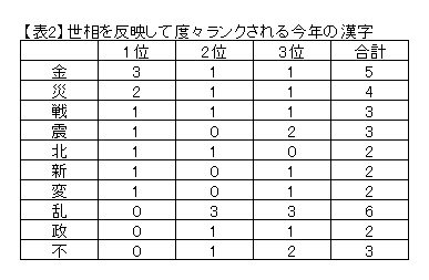 今年18年の漢字は 災 公式 データ マックス Netib News
