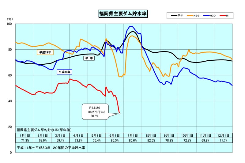 福岡 県 ダム の 貯水 率