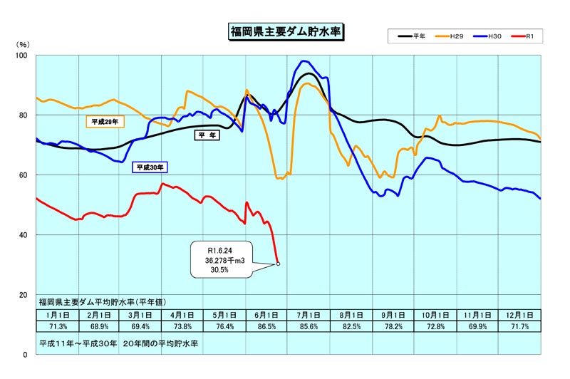 貯水 ダム 率 県 の 福岡 貯水率