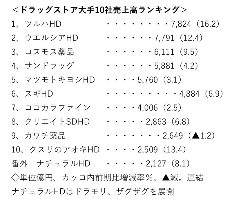 ストア ランキング ドラッグ 発表！ドラッグストア食品売上高＆構成比ランキング _小売・物流業界