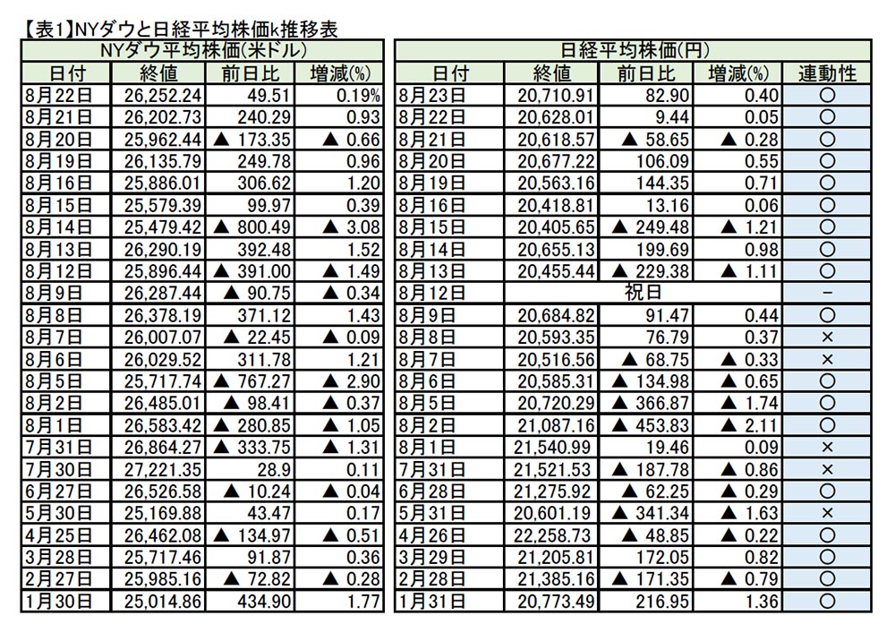 ダウ 株価 ニューヨーク 平均