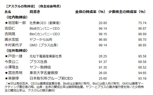 ★印は再任否決、CEOは最高経営責任者、BtoBは企業向け取引、BtoCは個人向け取引、GMOは最高マーケティング責任者の略。出典：全体の賛成比率は臨時報告書。ヤフーとプラスの議決権行使を除いた少数株主の賛成比率は、アスクルの開示資料