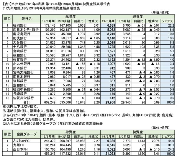 九州地銀（18行）の19年6月期の純資産残高順位表