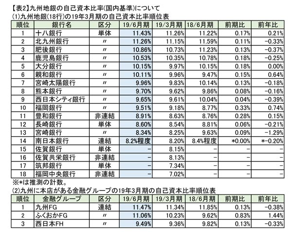 九州に本社を置く金融グループの19年6月期の純資産残高順位表