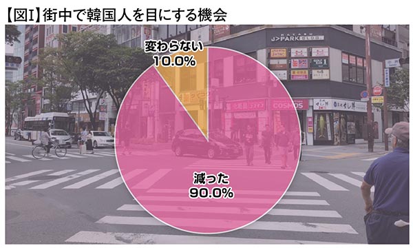 【図Ⅰ】町中で韓国人を目にする機会