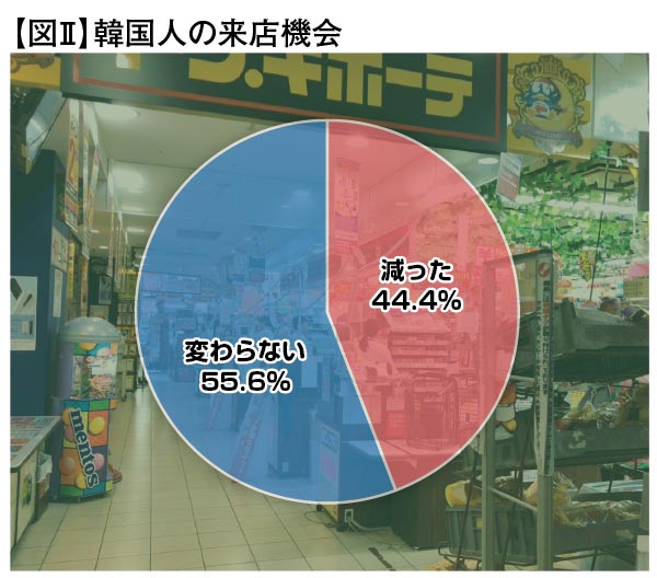 【図Ⅱ】韓国人の来店機会