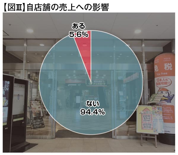 【図Ⅲ】自店舗の売り上げへの影響