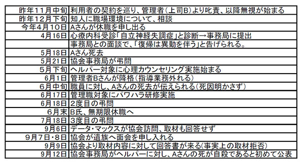 時系列でまとめた事柄