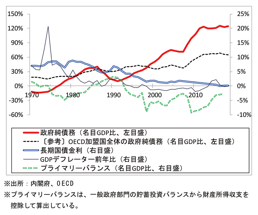 日本の政府純債務／長期国債金利／GDPデフレーター／プライマリーバランスの推移