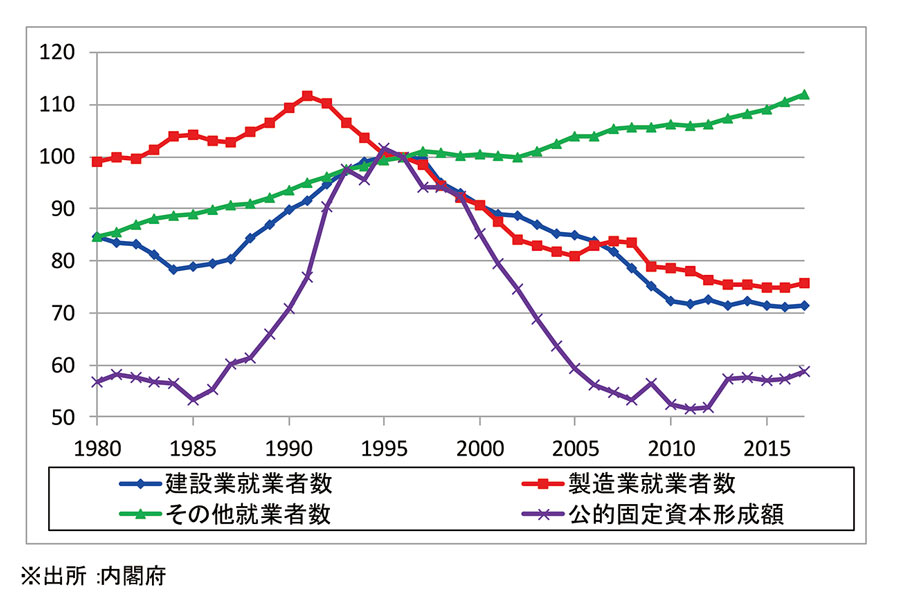 産業別就業者数と公的固定資本形成額の推移（1996年度=100）