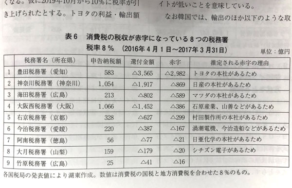 『税制研究』No.75「わが国消費税30年と韓国付加価値税42年を比較して」（湖東京至）より