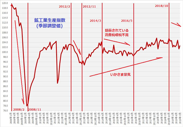 鉱工業生産推移(日本)