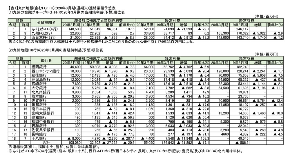 九州地銀の2020年3月期 第2四半期（中間期）決算を検証する（6 