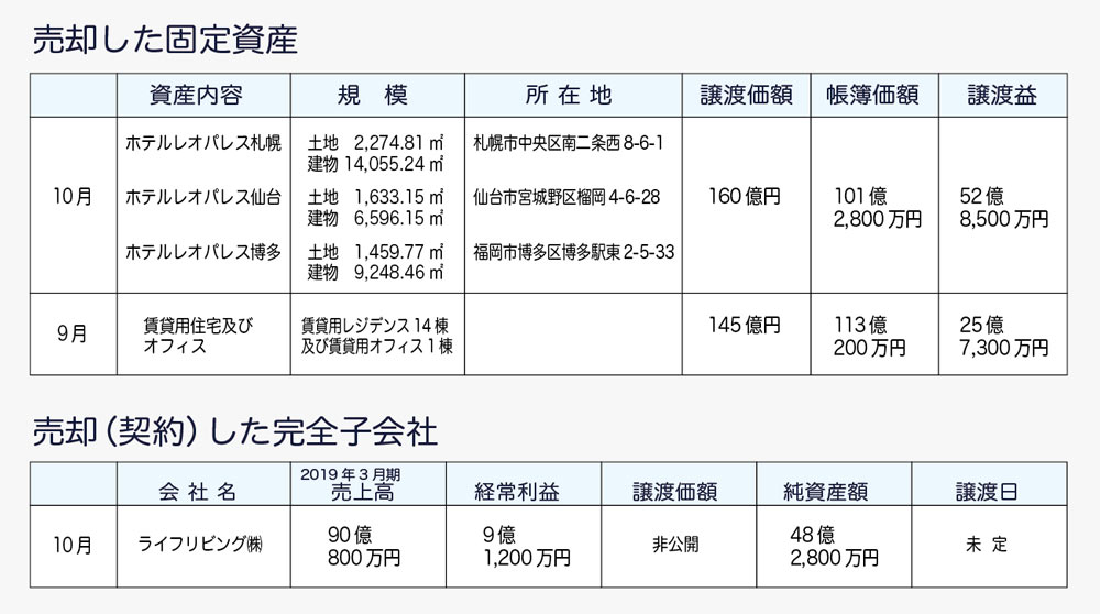 撤退戦の様相を呈すレオパレスの懐事情 後 公式 データ マックス Netib News