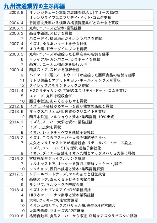 九州流通業界の主な再編