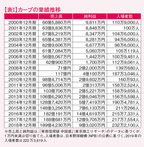 https://www.data-max.co.jp/files/article/20191223-carp-01.jpg