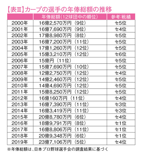 https://www.data-max.co.jp/files/article/20191223-carp-03.jpg