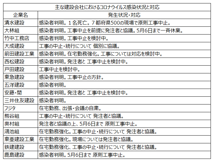 大成 建設 コロナ 感染