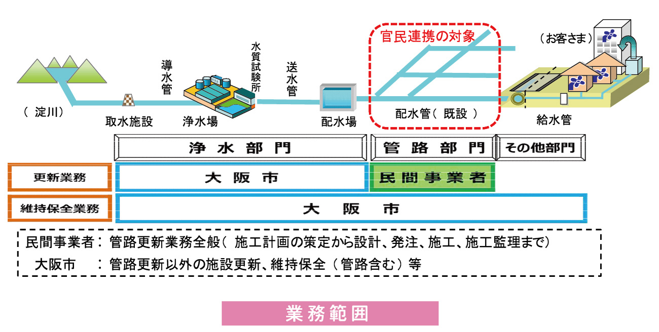 市 水道 局 大阪