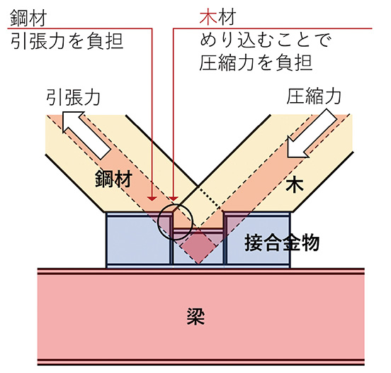 木造 鉄骨造 の13階建ビルにハイブリッド耐震システム 木鋼組子 モッコウクミコ 前 公式 データ マックス Netib News 木造 鉄骨造 の13階建ビルにハイブリッド耐震システム 木鋼組子 モッコウクミコ 前 公式 データ マックス Netib News