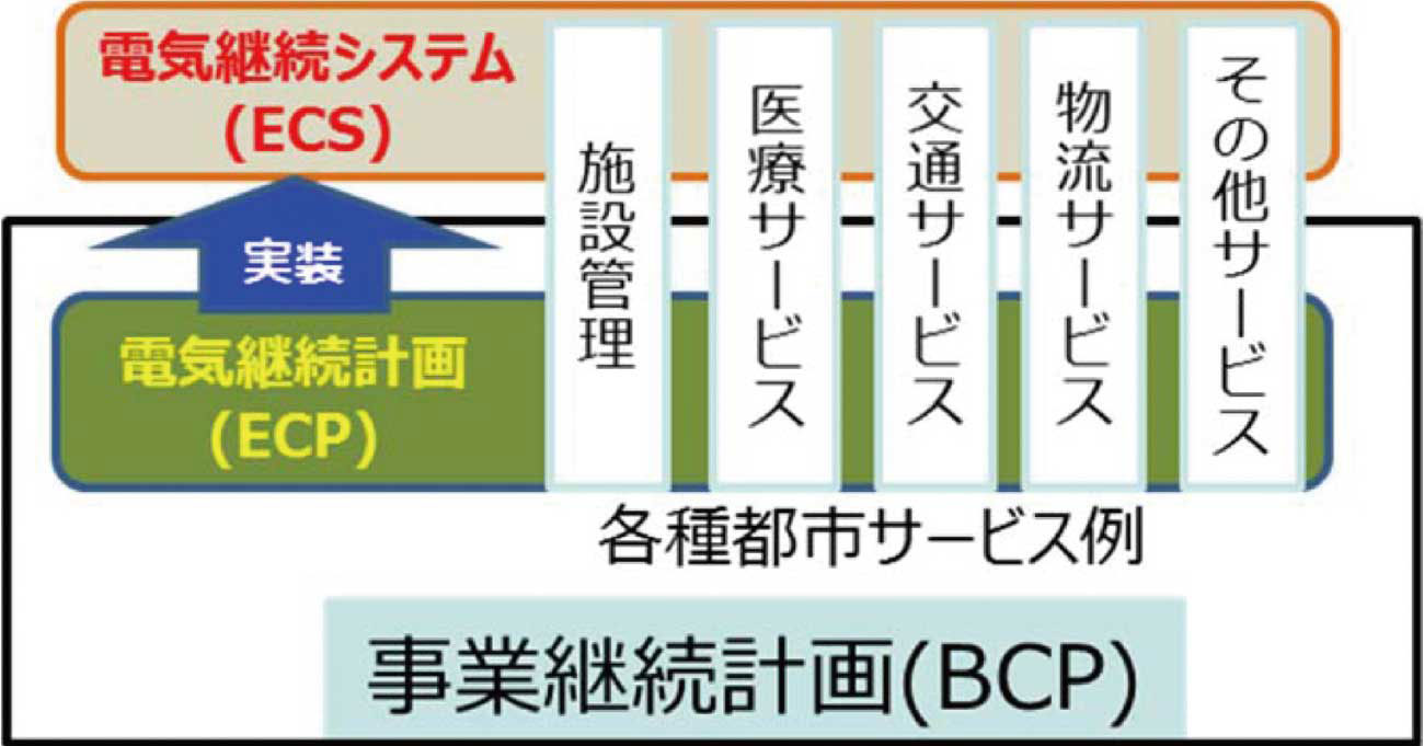 災害時の電気確保に向けた国際電気規格 都市サービス継続できる防災対策へ 公式 データ マックス Netib News 災害時の電気確保に向けた国際電気規格 都市サービス継続できる防災対策へ 公式 データ マックス Netib News