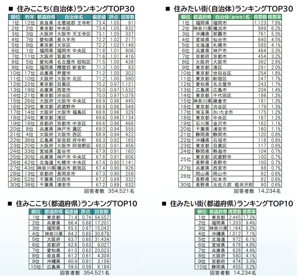 住 みたい 街 ランキング 2020