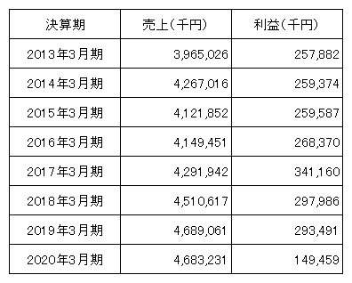 博多港ふ頭（株）　業績