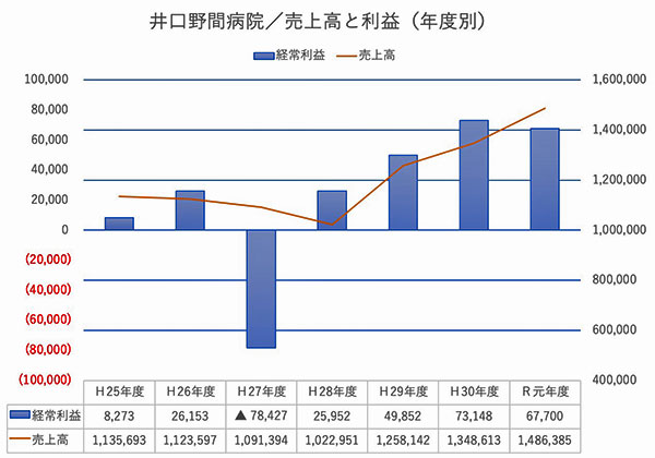 井口野間病院／売上高と利益（年度別） 